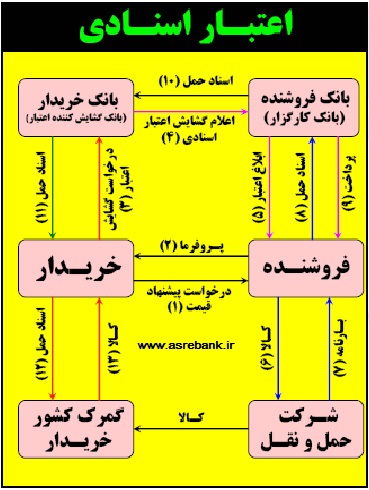 فرآیند اعتبار اسنادی